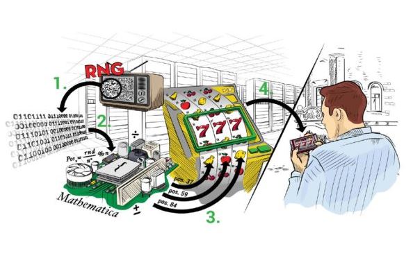 visualisation of how rng works